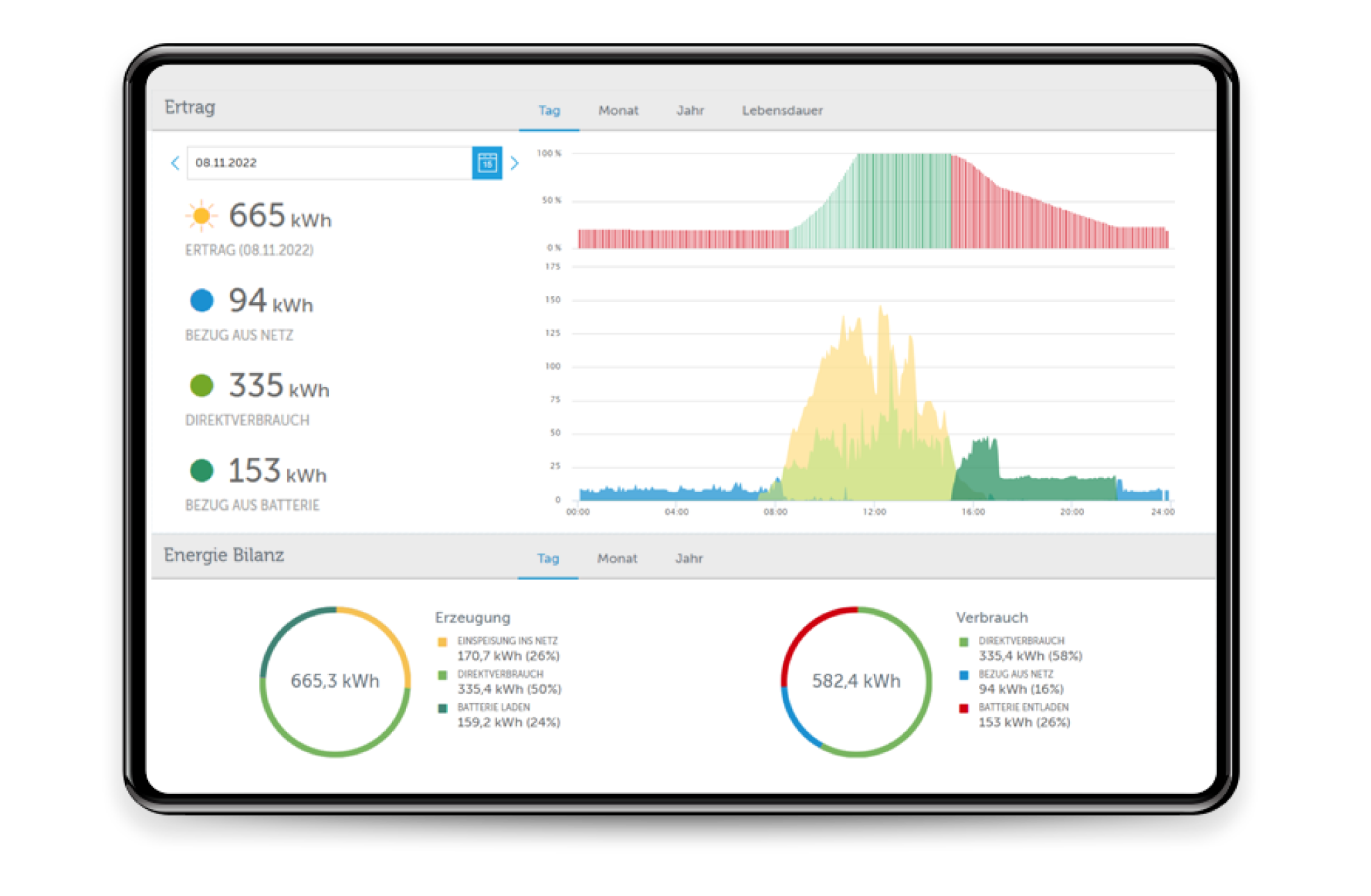 Die Grafik zeigt einen Bildschirm mit Zahlen und Diagrammen zum Batteriegroßspeicher-System.
