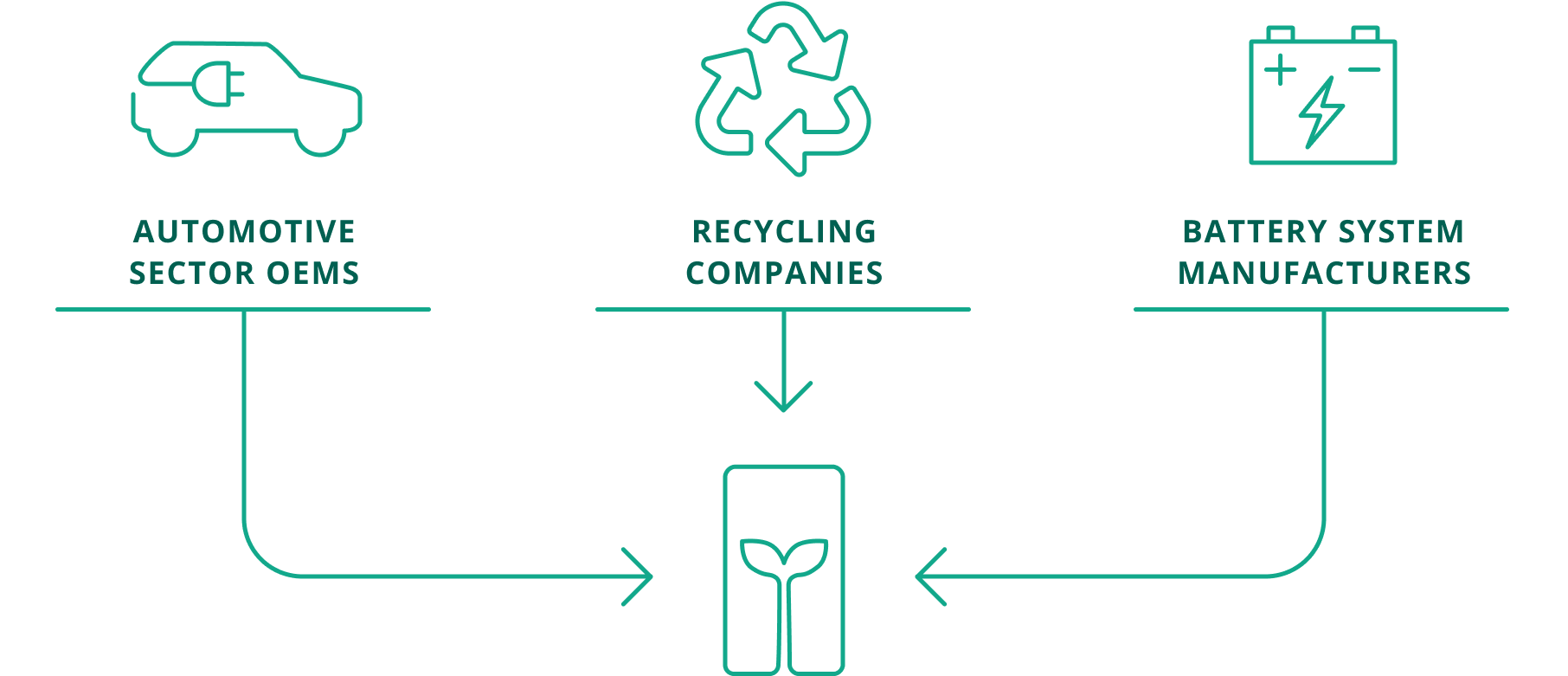 Diagram: Sources of TRICERA battery storage systems The diagram uses icons and arrows to show how TRICERA uses batteries from the automotive sector, recycling companies and battery system manufacturers in its battery storage systems.